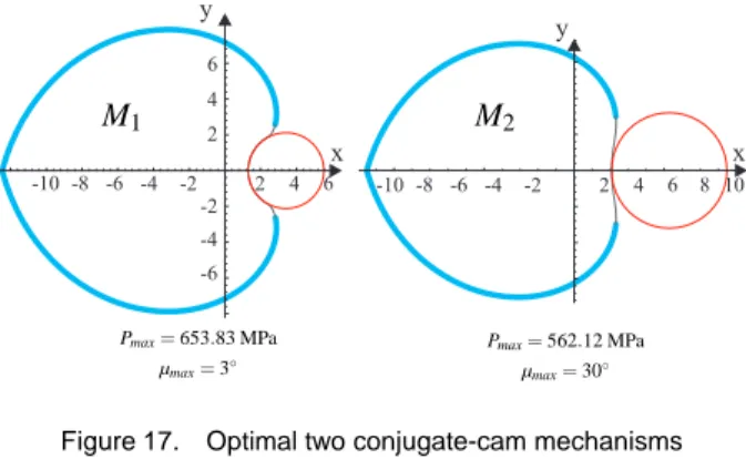 Figure 17. Optimal two conjugate-cam mechanisms