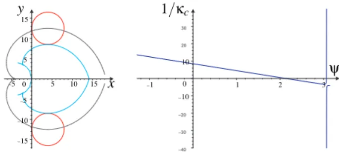 Figure 5. Cam profile and local curvature of the cam