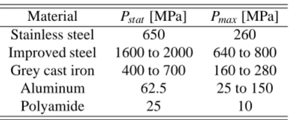 Table 1. Allowable pressures