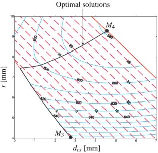 Figure 15. Contours of µ and P w.r.t d cs and r and the location of the optimal solutions for a two conjugate-cam mechanism with S M = 0.06 m