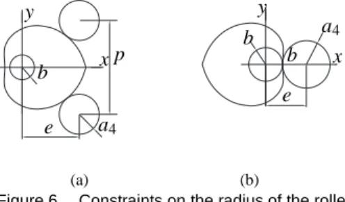 Figure 6. Constraints on the radius of the roller