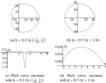 Figure 9. Concave (a) and convex (b) pitch curve profiles and their cor- cor-responding curvatures with p = 50 mm