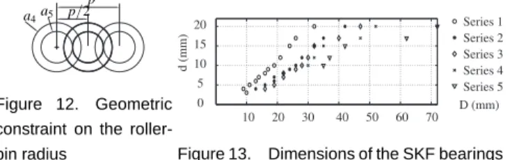 Figure 12. Geometric constraint on the  roller-pin radius 10 20 30 40 50 60 7005101520 D (mm)d (mm) Series 1Series 2Series 3Series 4Series 5