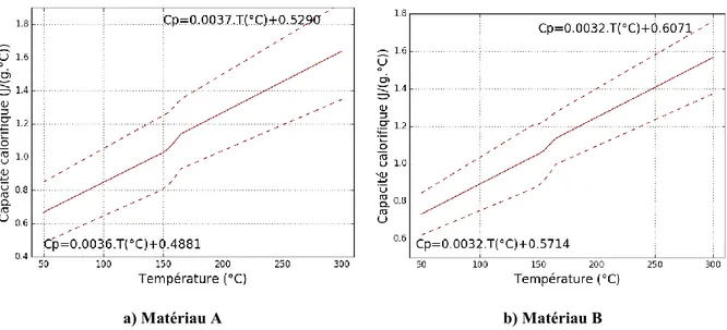 Figure 2-5 : Etude de la capacité calorifique des matériaux déterminées par essais MDSC 