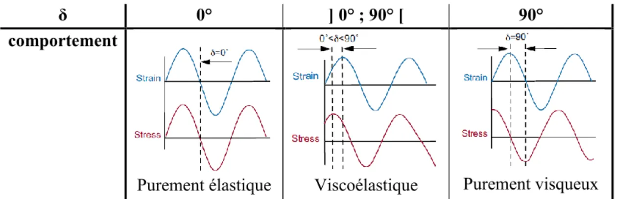 Tableau 2- 4 : Comportement viscoélastique du matériau en fonction de l'angle de déphasage [9] 