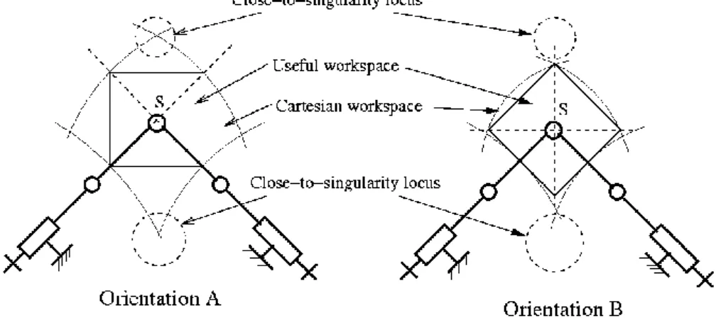 Figure 11. Two orientations for the 2-DOF Orthoglide u-workspace  Furthermore in the case of orientation A, singular configurations may  appear  inside  the  C-workspace,  which  is  not  acceptable