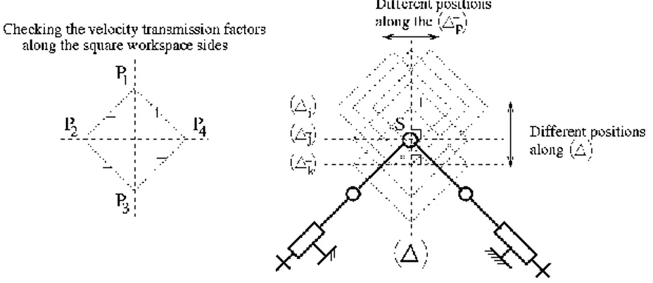 Figure 13. Looking for the best u-workspace center locus of 2-DOF Orthoglide  In each case, VAF extrema are located along the sides P i P j : they start  from 1 at point S, then they vary until they reach prescribed boundaries  on  VAF  (Fig