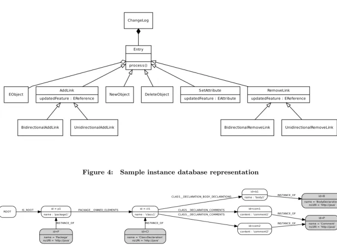 Figure 1: Changelog Metamodel EObject ChangeLogEntryproces s ()AddLink updatedFeature : EReference NewObject DeleteObject S etAttribute updatedFeature : EAttribute RemoveLink updatedFeature : EReference