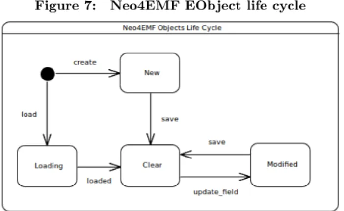 Figure 7 shows the different life cycle states of a Neo4EMF object. When a Neo4EMF object is created it is New: it has not been persisted into the database and cannot be  re-leased