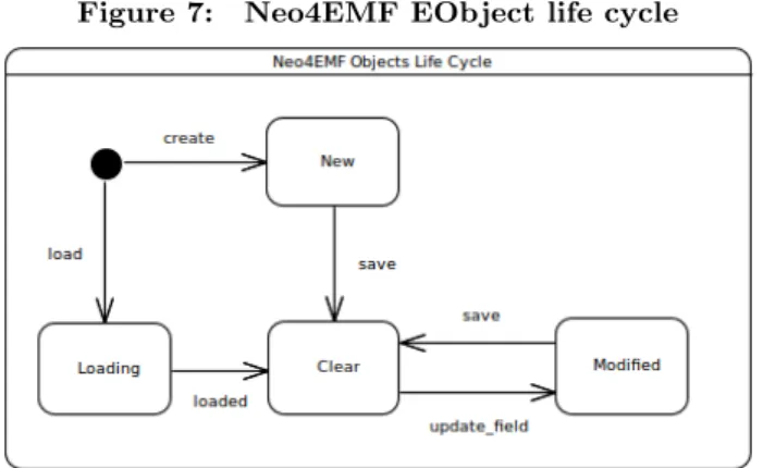 Figure 7 shows the different life cycle states of a Neo4EMF object. When a Neo4EMF object is created it is New: it has not been persisted into the database and cannot be  re-leased