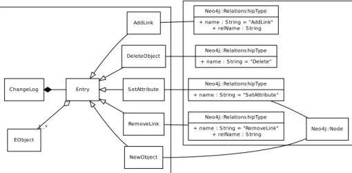 Figure 5: Changelog to Neo4j entity mapping ChangeLog Entry EObject 1..* AddLink RemoveLinkS etAttribute NewObject DeleteObject Neo4j::Relations hipType + name : S tring = &#34;AddLink&#34;