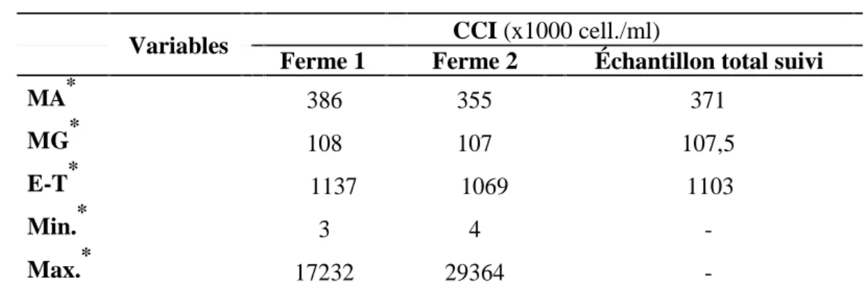 Tableau 3. Analyse statistique élémentaire des CCI