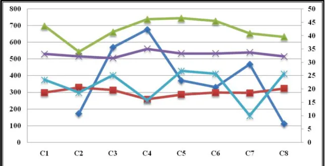 Fig. 1. Évolution du CCI moyen de la Ferme 1 au cours d’une lactation en relation avec les paramètres de production et de qualité laitières