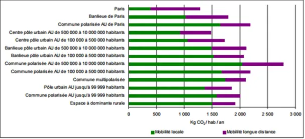 Figure 12 : Emissions annuelles de CO2 liées aux déplacements selon le lieu de résidence, par habitant 