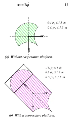 Figure 2: Workspace of the 2 dof Orthoglide Manipulator. 