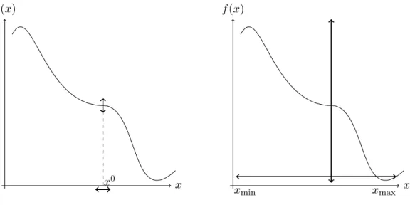 Figure 2.1 – An illustration on a one dimensional function of local sensitivity analysis around the nominal point x 0 (left) and global sensitivity analysis (right).