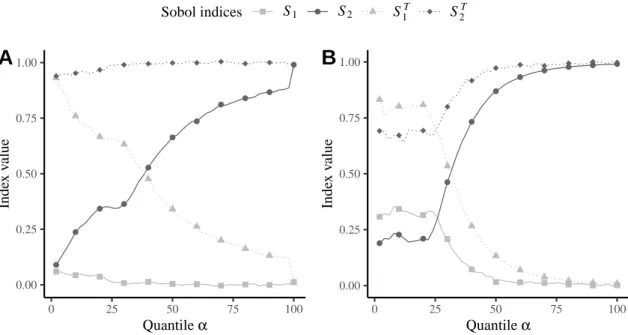 Figure 3.2 – Evolution of S 1 and S 1 T , resp. S 2 and S 2 T , with respect to the quantile α for the the Dixon-Price function Equation (3.2) using (A) zero- and (B) conditional-thresholdings.
