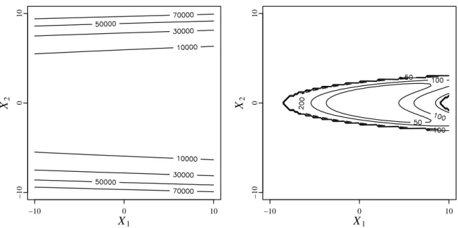 Figure 3.3 – Left: contour of the Dixon-Price function Equation (3.2), Right: contour of the thresholded Dixon-Price function for q = q 20% }