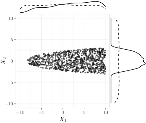 Figure 3.6 – Samples from P X|X∈D q and associated inputs marginal distributions for the Dixon- Dixon-Price function