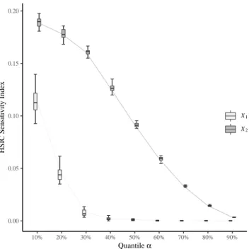 Figure 3.7 – Evolution of the HSIC-IT sensitivity indices w.r.t. the quantile α for the Dixon- Dixon-Price function Equation (3.2).