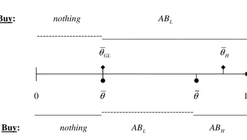 Figure 2.3. Market shares under the two regimes when firm 1 produces  B   L