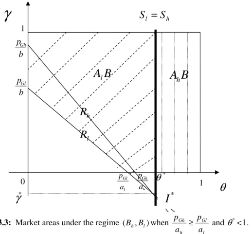 Figure 3.3:  Market areas under the regime  ( B h , B l ) when 