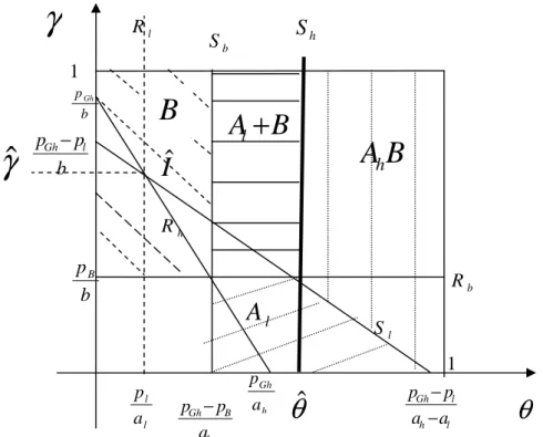 Figure 3.7: Market areas under the regime  ( B h , C l ) when  p Gh &gt; p l + p b  and  bp Bγˆ&gt;