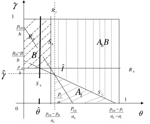 Figure 3.8: Market areas under the regime  ( B h , C l ) when  p Gh > p l + p B  and  bp Bγˆ≤