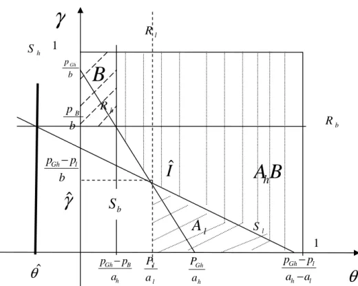 Figure 3.9: Market areas under the regime  ( B h , C l ) when  p Gh ≤ p l + p B