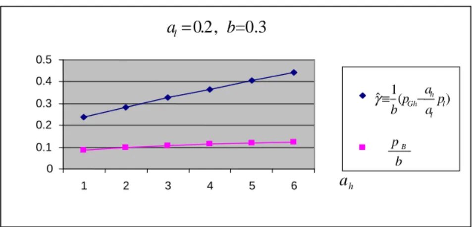 Figure 3.10: Comparison of prices per unit of quality under the regime of ( B h , C l )