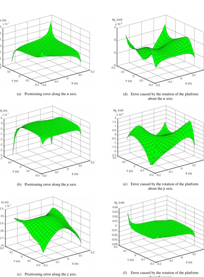 Fig. 6. Absolute positioning errors of the platform with orientation  φ =0° at the altitude z=-0.6 m