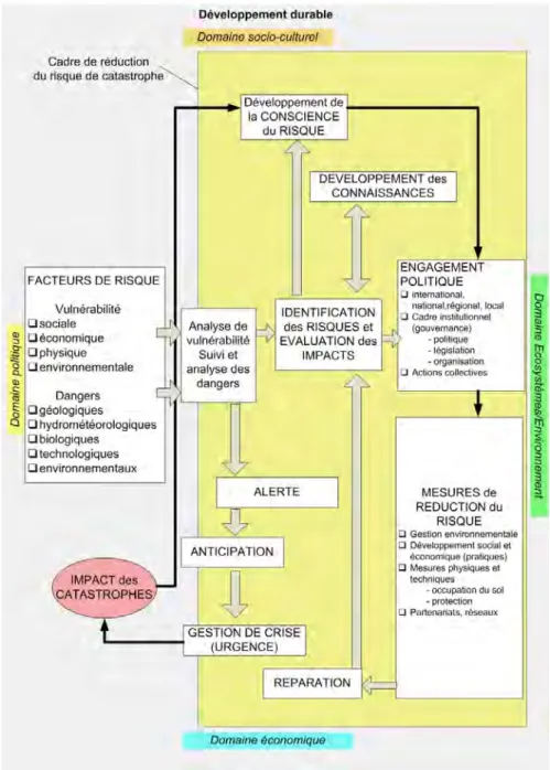 Figure 2.33 – La gestion int´ egr´ ee et durable du risque (ISDR, 2004)