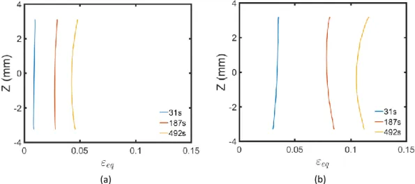 Fig 8. Equivalent creep strains axial profiles at 31s, 187s and 492s for (a) Simulated LOCA  test and (b) Simulated RIA post-DNB test