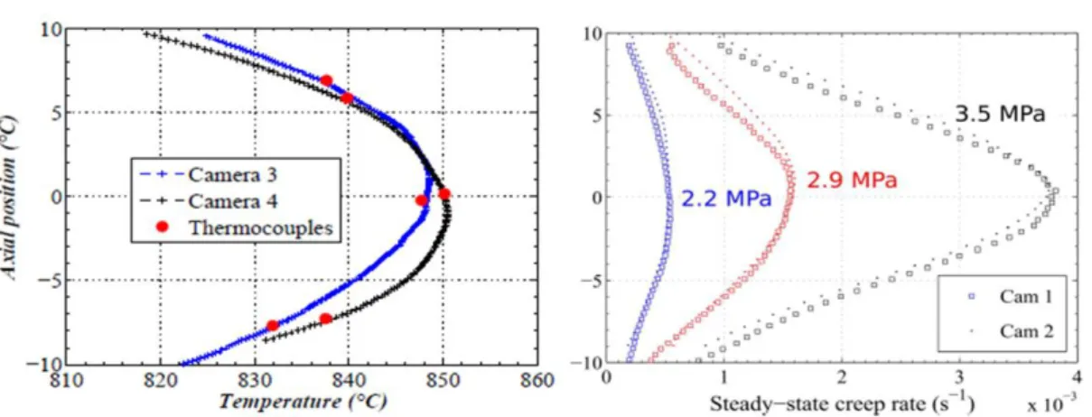 Figure 1: Thermal distribution using NIR method updated by thermocouples measurements on the left (1.a) and  steady-state creep-rate distribution calculated from 2D-DIC