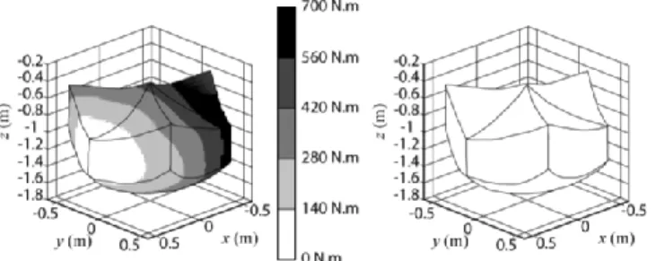 FIG. 6. ABSOLUTE VALUE OF INPUT TORQUE 1 FOR  UNBALANCED (LEFT) AND BALANCED (RIGHT) DELTA 