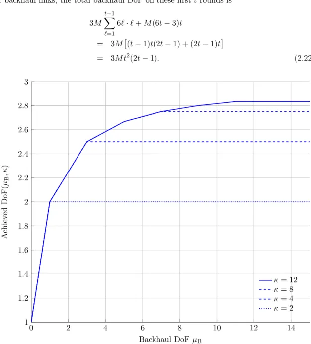 Figure 2.5: Lower bound on the DoF in Theorem 2.1 for different values of κ and in function of µ B 