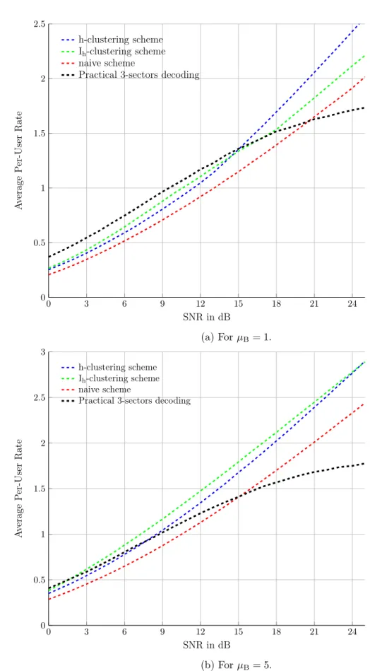 Figure 2.12: Performance comparison of hexagonal like schemes and practical scheme for κ = 4 and α = 0.25.