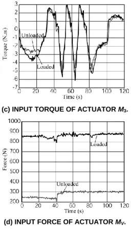 FIG. 11. INPUT TORQUES/EFFORT ON THE ACTUATORS  WITH AND WITHOUT AN EMBEDDED LOAD OF 200 N