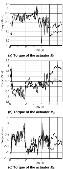 FIG. 13. ACTUATORS’ TORQUES WITHOUT (FULL LINE)  AND WITH (DOTTED LINE) ADDED MASSES FOR DYNAMIC 