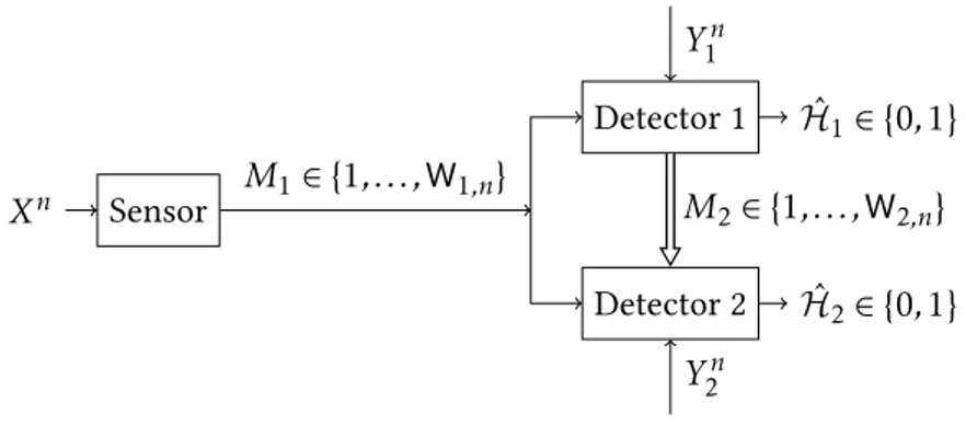 Figure 1.1: A Heegard-Berger type source coding model with unidirectional conferencing for multiterminal hypothesis testing.