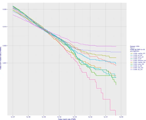 Figure 3.1: Approximation of ROCs in logarithm scales (also known as Detection Error Tradeoff (DET characteristics) for various algorithms presented at FRVT [24]