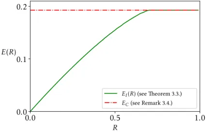 Figure 3.4: Optimal exponent-rate function given by Theorem 3.3 for Example 3.1 and the trivial upper bound for the exponent-rate function of Remark 3.4 for Example 3.1.