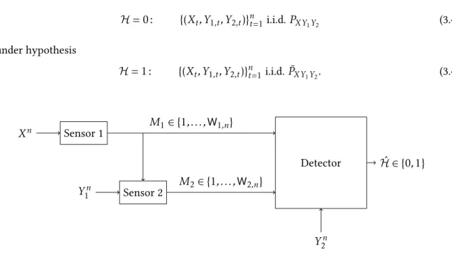Figure 3.7: Binary hypothesis testing in a cooperative MAC studied in [47].