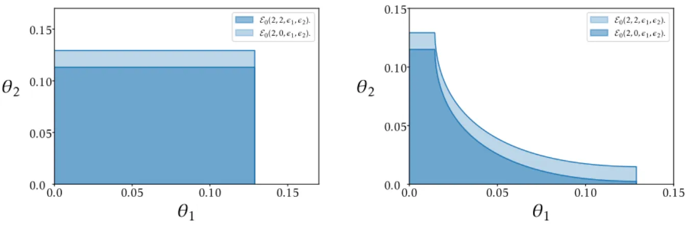 Figure 4.2: Exponents region of Example 4.1, see [12] for implementation details. On the left: expo- expo-nent regions E 0 (2, 2,  1 ,  2 ) and E 0 (2, 0,  1 ,  2 ) for coherent detection