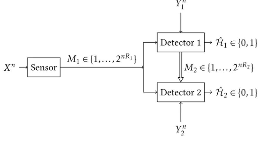 Figure 5.1: A Heegard-Berger type source coding model with unidirectional conferencing for multiterminal hypothesis testing.