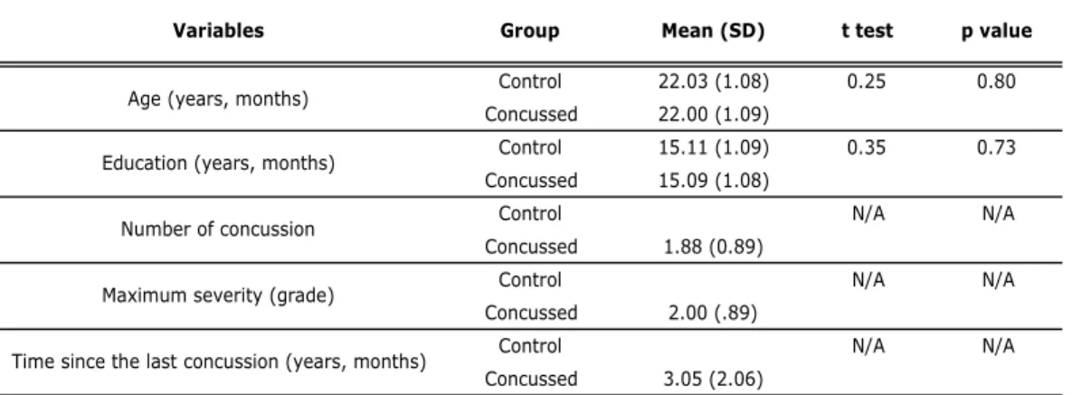 Table 1. Between group comparisons of demographic and concussion history information 