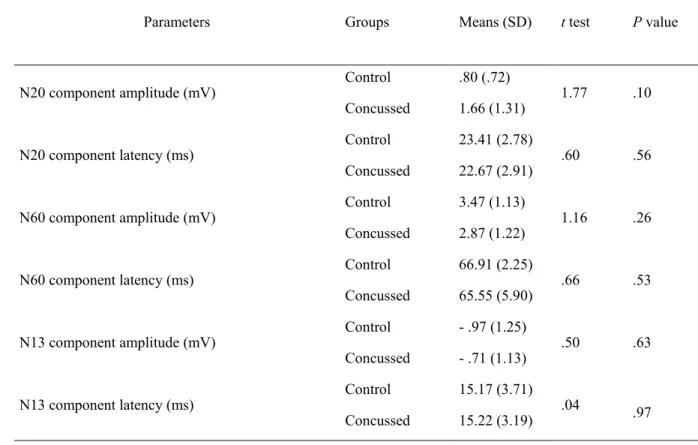 Table 3. Between group comparisons of somatosensory evoked potentials 