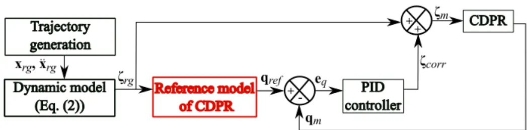 Fig. 1: Feed-forward model-based PID control