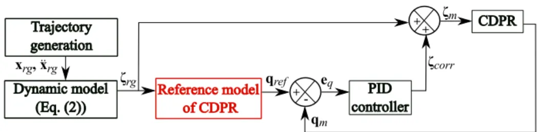 Fig. 1: Feed-forward model-based PID control