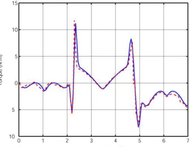 Fig. 7. Comparison of the Lagrange dynamic model and  ADAMS simulation for the input force of the actuator 4